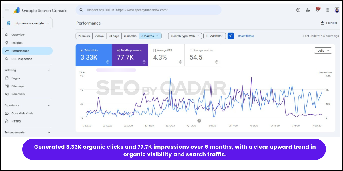 Google Search Console showing 3.33K clicks and 77.7K impressions for the Speedy Funds Now SEO campaign
