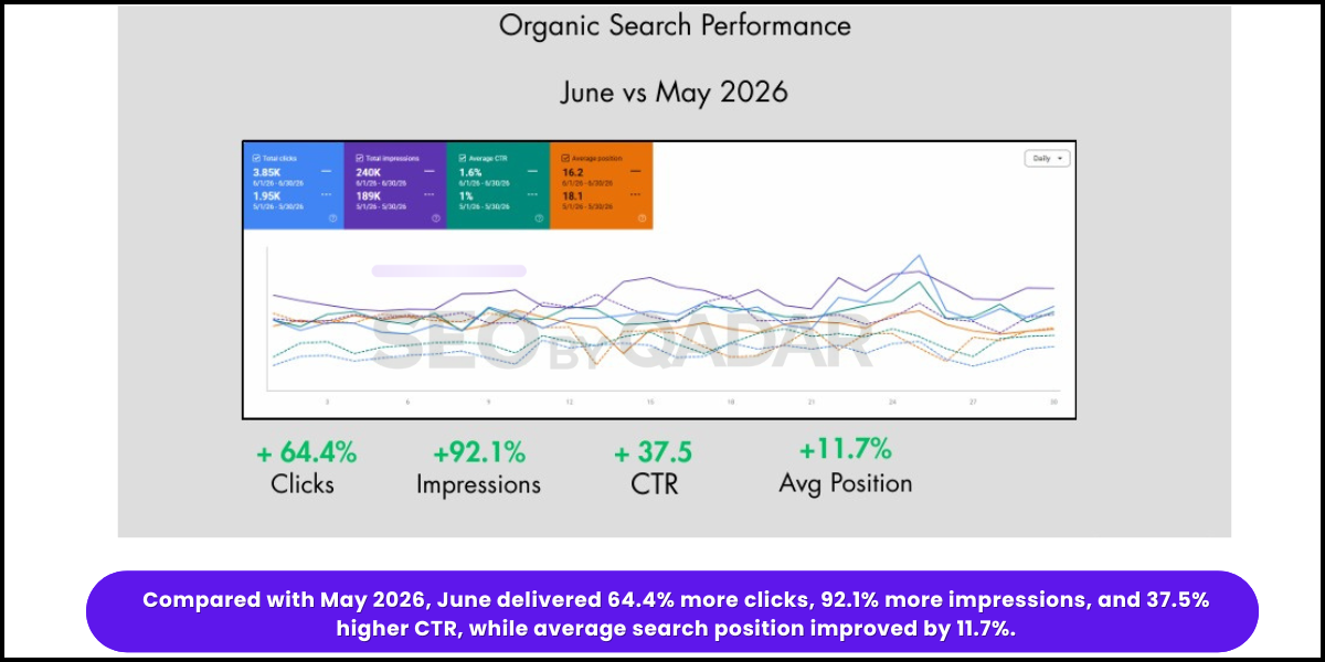 Google Search Console comparison showing 64.4 percent more clicks and 92.1 percent more impressions for a Dubai visa client